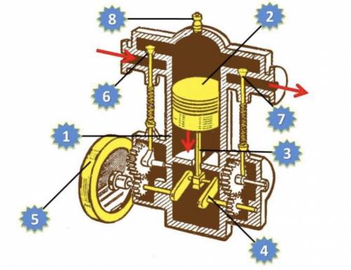 На рисунке изображено устройство двигателя внутреннего сгорания. Напишите название деталей двигателя