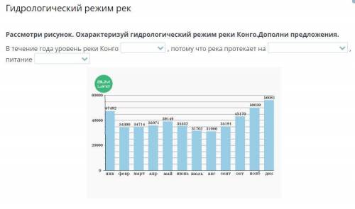 Рассмотри рисунок. Охарактеризуй гидрологический режим реки Конго.Дополни предложения. В течение год