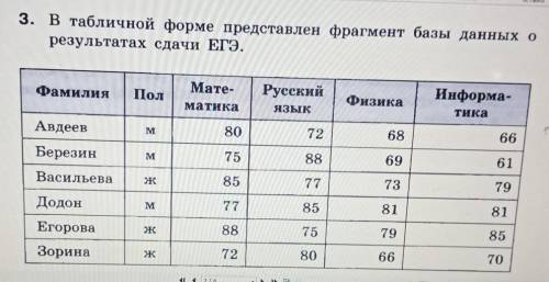 3. В табличной форме представлен фрагмент базы данных орезультатах сдачи ЕГЭ.​