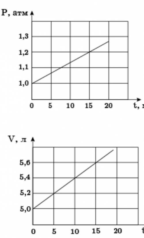 На графиках изображена зависимость давления P и объема V от времени t 0,2 моля идеального газа. Како