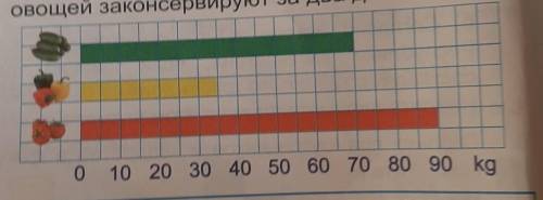 2. На заводе за один день консервируют столько овощей, как показано на диаграммe. Сколько овощей зак