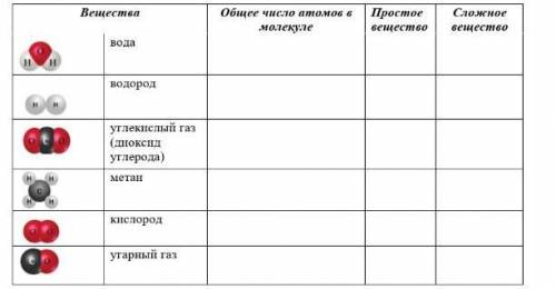 Задание: Исследуя состав данной молекулы, заполните таблицу. Вещества Общее число атомов в молекуле