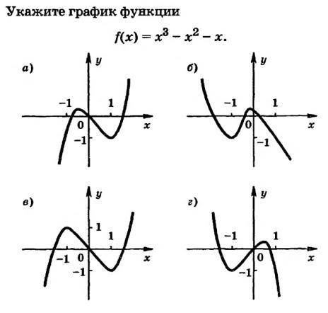 Укажите график функции: