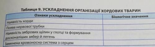 Таблиця 9. УСКЛАДНЕННЯ ОРГАНІЗАЦІЇ ХОРДОВИХ ТВАРИН Ознаки ускладненняБіологічне значенняНаявність хо