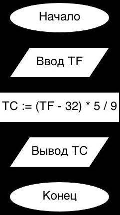 ИНФОРАТИКА. Найти периметр и площадь прямоугольного треугольника, если даны длины его катетов a и b.