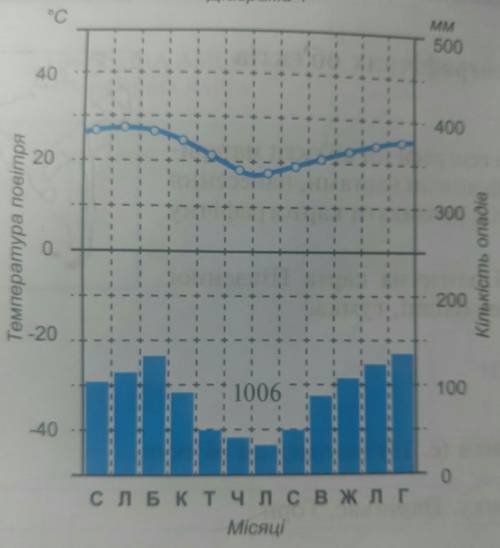 По цій діаграмі визначити: 1. Середню температуру Січня2. Середню температуру липня3. Амплітуда темп