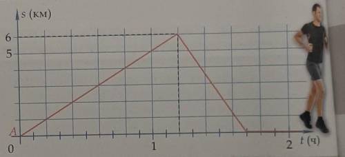 Дистанцию от точки A до точки B спорстмен пешком, а обратно вернулся бегом. Определи по графику скор