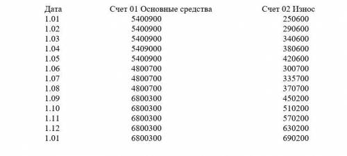 решить задачу По исходным данным рассчитать: а) сумму налога на имущество организации за текущий год