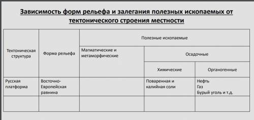 заполнить таблицу по географии 8 класс