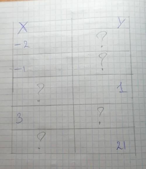 Для функции y=4x-3 заполни таблицу значений​