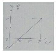 1 Рівняння руху тіла : x = - 4 + 12t - t^2 . Записати залежність v = v(t) і побудувати графік х = х(