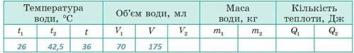 хэлп нужны ответы на тему Вивчення теплового балансу за умови змішування води різної температури​