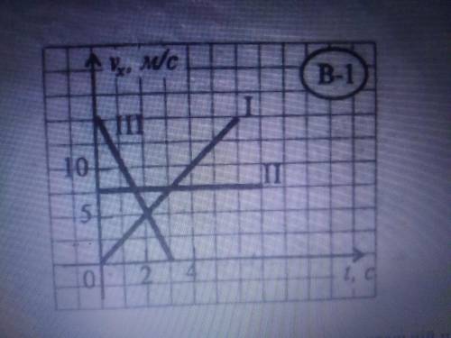 За графіком залежності швидкості від часу визначити