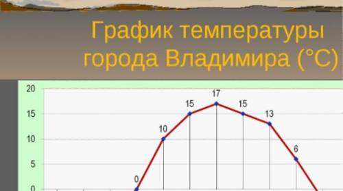 Задание №3. Работа с графиком А) Найдите t max, t min Б) Найдите t min В)Рассчитайте Амплитду