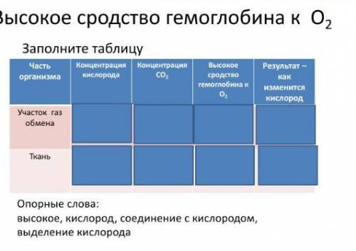 Заполните таблицу.Высокое сродство гемоглобина...​