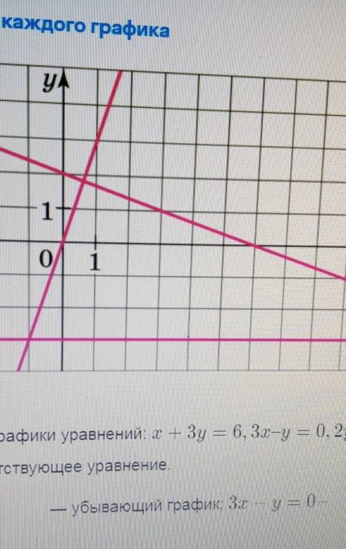 На рисунке изображены графики уравнений: x+3y = 6, 3х-у — 0, 2y + 6 = 0. Запиши над каждым графиком