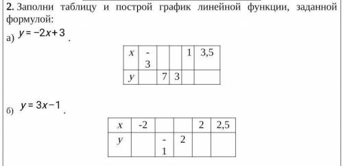 Заполни таблицу и построй график линейной функций заданной формулой а)у=2х+3Б) у=3х-1​