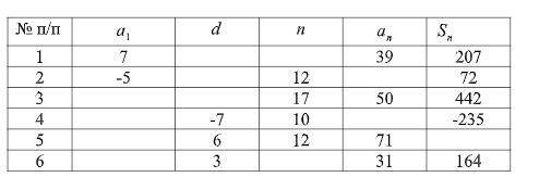 Дана арифметическая прогрессия (аn). Заполните таблицу: