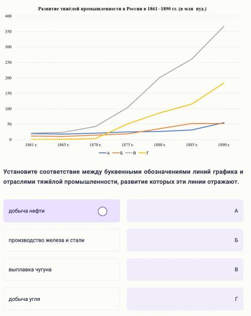 Внимательно рассмотрите график, отражающий развитие российской тяжёлой промышленности в 1861–1890 гг