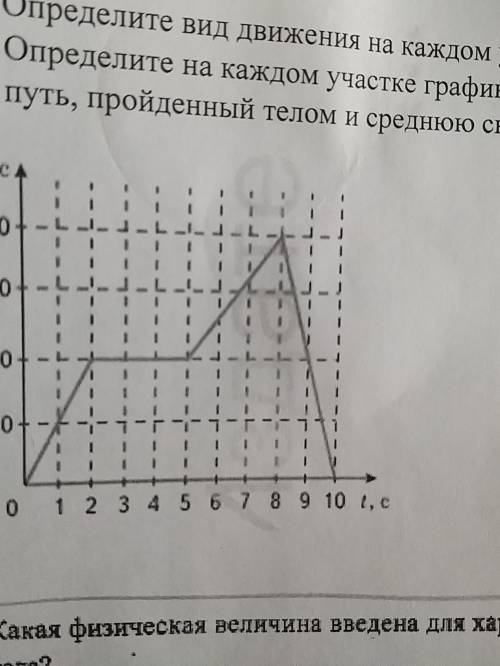 Определите вид движений на каждом участке графика скорости. Определите на каждом участке графика:уск