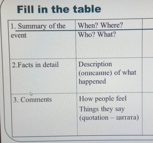 Fill in the table 1. Summary of theeventWhen? Where?Who? What?2.Facts in detailDescription(описание)