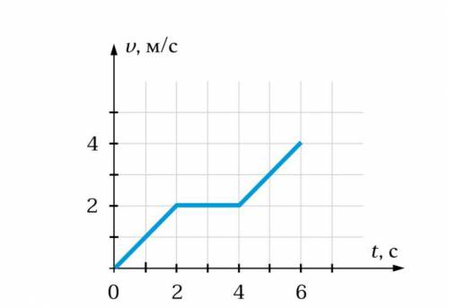Тело движется по неизвестной нам траектории. Дан график зависимости путевой скорости от времени. Най