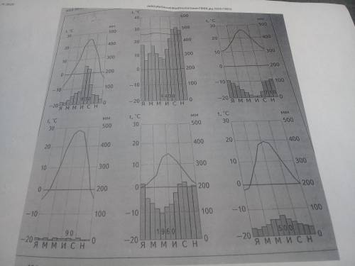 Опишите Все климатограммы 7 класс
