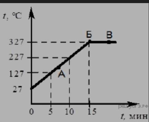 Перед вами график зависимости изменения температуры тела от времени нагревания. Изначально вещество
