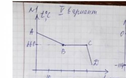 По графику определить: А) название вещества и его удельную теплоту плавления 3 из 4 Б) названия проц