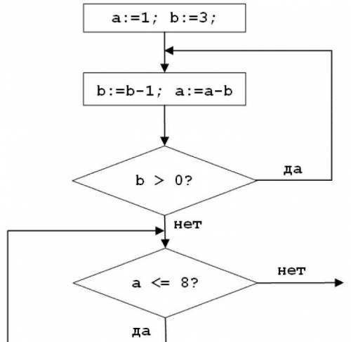 Определите значение переменных после выполнения фрагмента алгоритма.внизу написано a:=a+2 b:=b-3 1)a