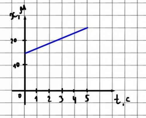 Користуючись графіком залежності координати від часу, визначити модуль сили, що діє на тіло масою 5