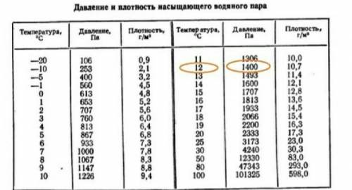 Используя данные таблицы, найди давление насыщенного водяного пара при температуре 17 °С. ответ: дав