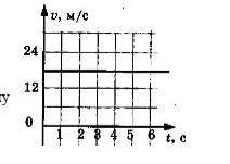 12. На рисунке изображён график пути равномерного движения. Определите скорость. очень ​