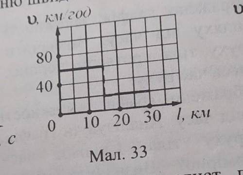 Використовуючи графік залежності швидкості руху мотоцикліста від пройденого шляху (мал.33), визначит