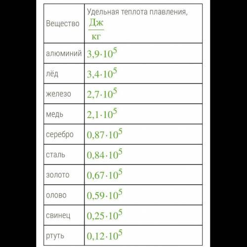 Сравни 1 и 2 — количество теплоты, необходимое для плавления цилиндров из меди и стали массой по 14