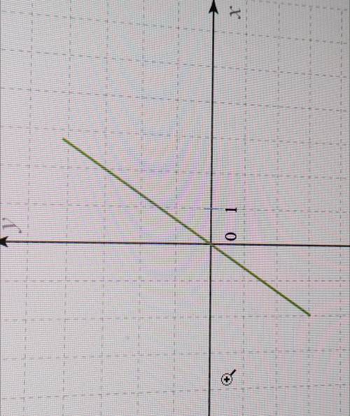Изучи рисунок и запиши параметры k и m для этого графика функции. формула линейной функции- kx+m=y