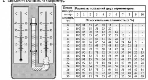 1. Определите влажность по психрометру.