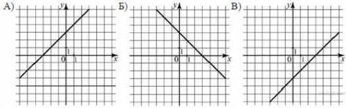 Определите, на каких рисунках функции убывают. 1) Б 2) Б и В 3) А и В 4) А