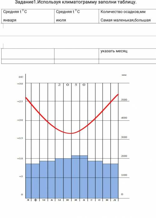 Используя клитограмму заполнить таблицу. Средняя Т°С января и Июля. Количество осадков мм. Самая мал