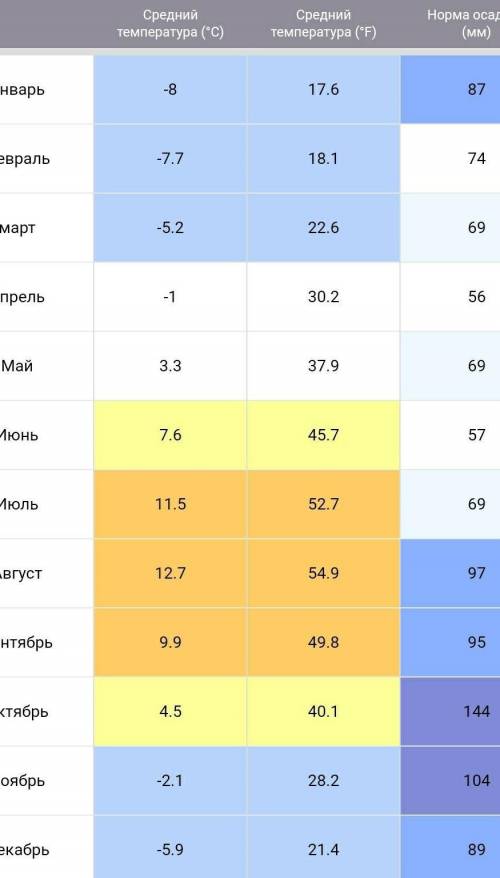 Проанализируйте климатограмму г.Петропавловска А) Месяц с самыми высокими tºCБ) Месяц с самыми низки