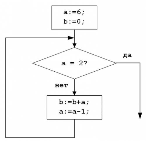 3. Определите значения переменной b после выполнения фрагмента алгоритма