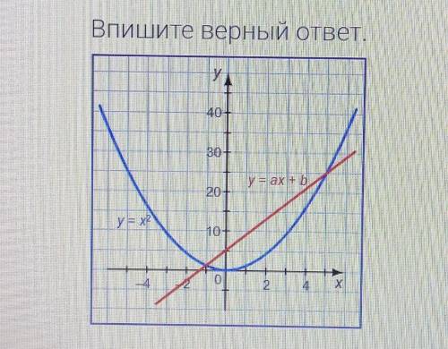 С графиков решите уравнение x^2=ax+b.Впишите корни уравнения. ​