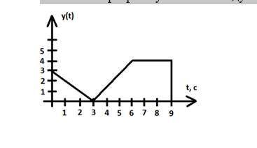 Напишите программу Mathcad следующего сигнала: