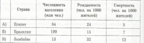 Используя данные таблицы сравните страны по показателю естественного прироста населения. Расположите