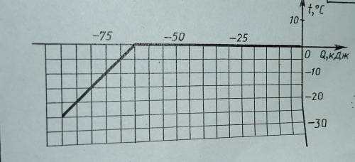 Определите по графику Определить какое это веществоУзнать массу веществаИ количество теплоты для пов