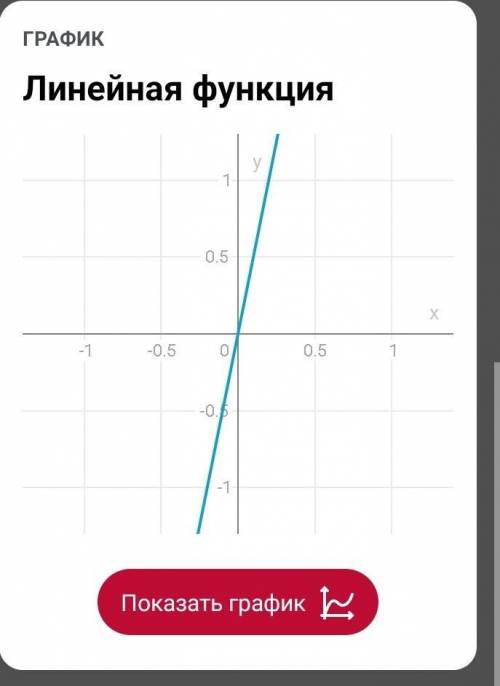 Построить График функции y = 5x