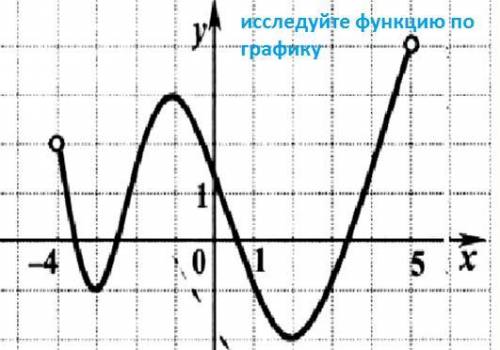 ИСЛЕДУЙТЕ ГРАФИК ФУНКЦИИ!