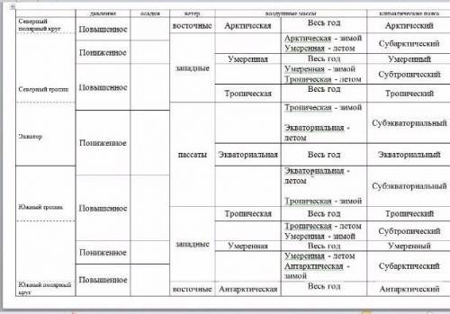 с географией Напишите где пропущенные столбики ​