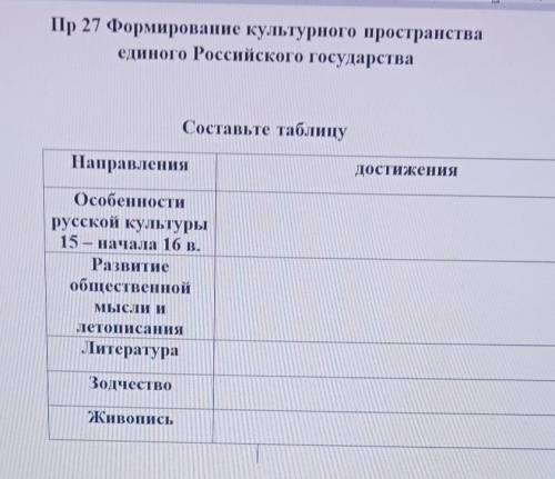 ФОРМИРОВАНИЕ КУЛЬТУРНОГО ПРОСТРАНСТВА ЕДИНОГОРОССИЙСКОГО Государства составить таблицу