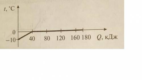 Рассмотрев график нагревания льда и превращения части льда в воду, ответьте на вопросы и выполните з